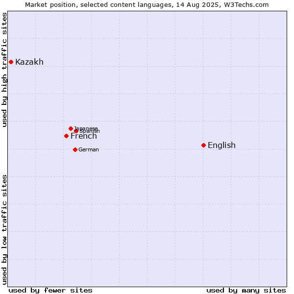 Market position of English vs. French vs. Kazakh
