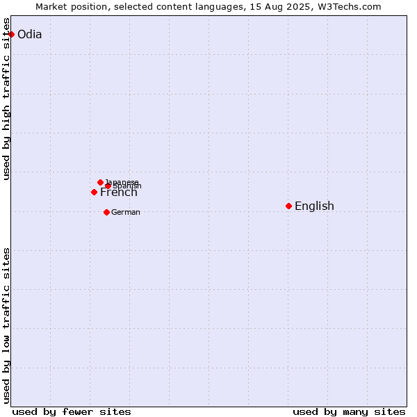 Market position of English vs. French vs. Odia