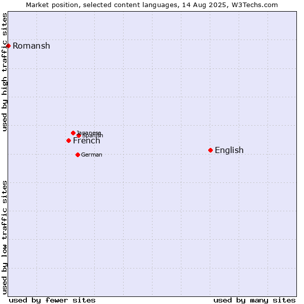 Market position of English vs. French vs. Romansh