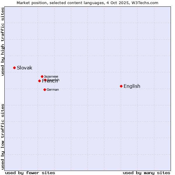 Market position of English vs. French vs. Slovak