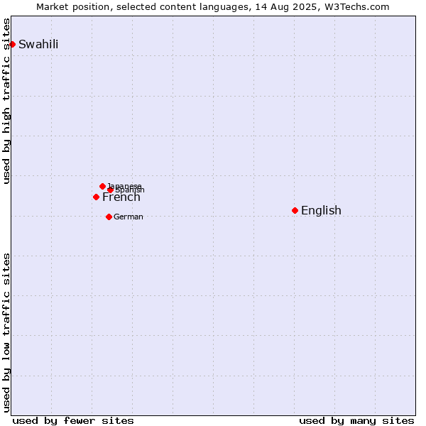 Market position of English vs. French vs. Swahili