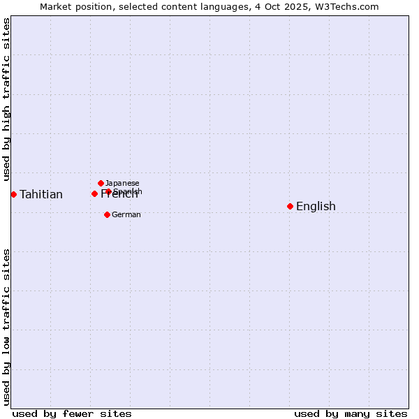 Market position of English vs. French vs. Tahitian