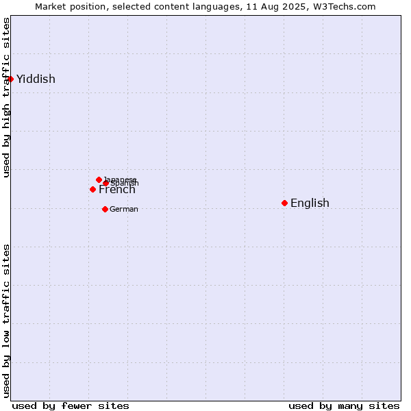 Market position of English vs. French vs. Yiddish