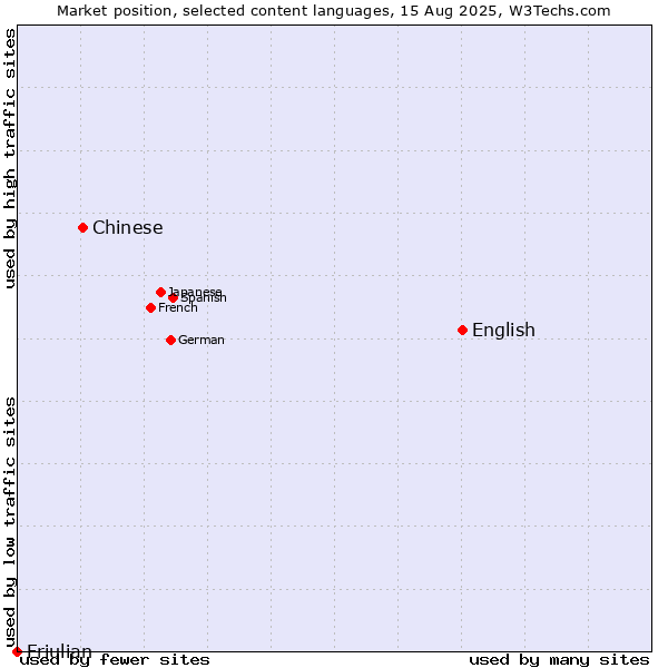 Market position of English vs. Chinese vs. Friulian