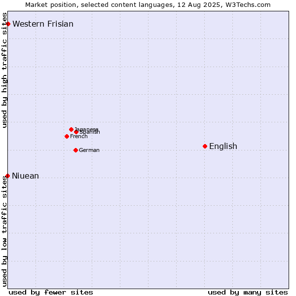 Market position of English vs. Western Frisian vs. Niuean
