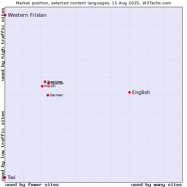 Market position of English vs. Western Frisian vs. Twi