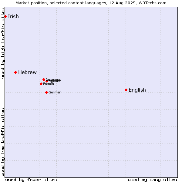 Market position of English vs. Hebrew vs. Irish
