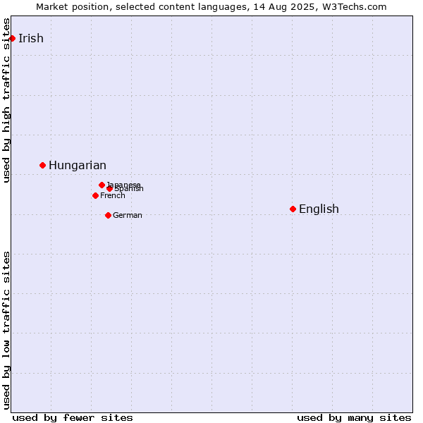 Market position of English vs. Hungarian vs. Irish
