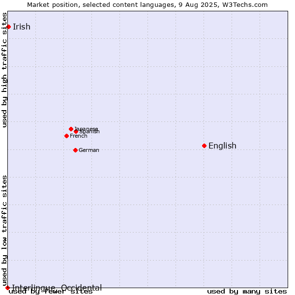 Market position of English vs. Irish vs. Interlingue, Occidental