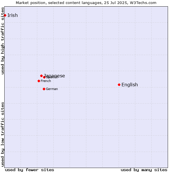 Market position of English vs. Japanese vs. Irish