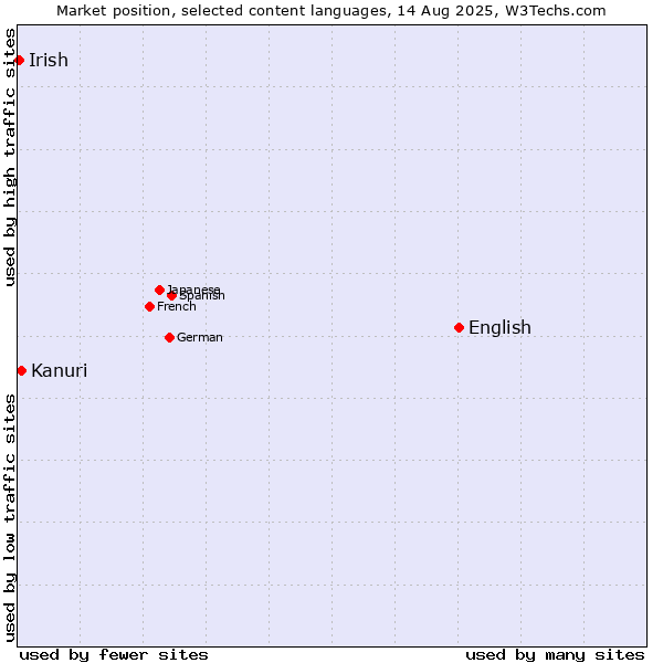Market position of English vs. Kanuri vs. Irish