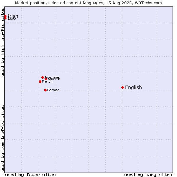 Market position of English vs. Irish vs. Lao