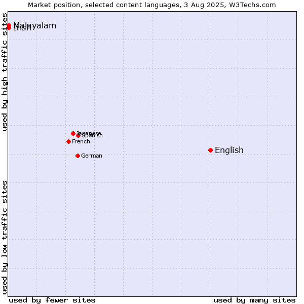 Market position of English vs. Malayalam vs. Irish