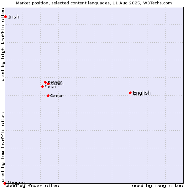 Market position of English vs. Irish vs. Manchu