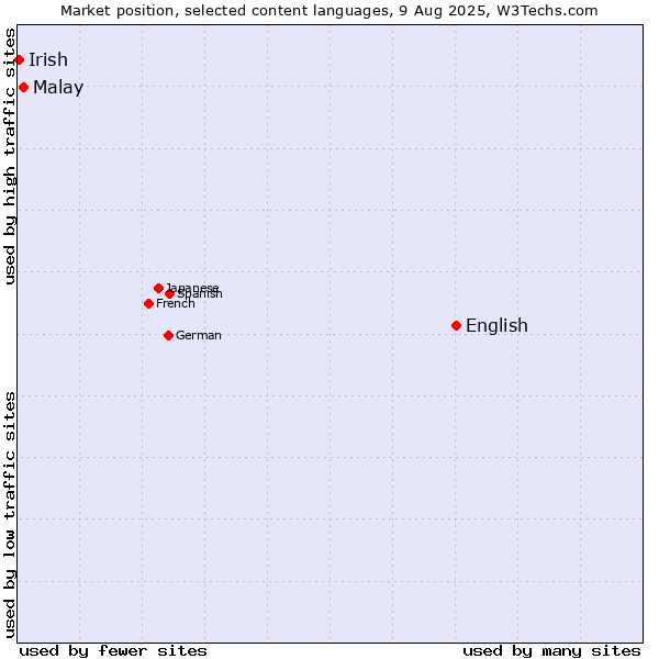 Market position of English vs. Malay vs. Irish