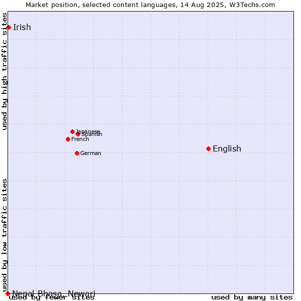 Market position of English vs. Irish vs. Nepal Bhasa, Newari