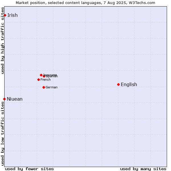 Market position of English vs. Irish vs. Niuean