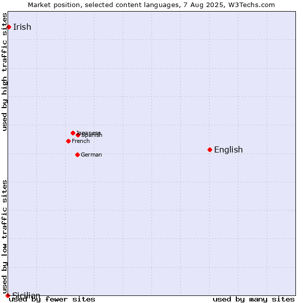 Market position of English vs. Irish vs. Sicilian