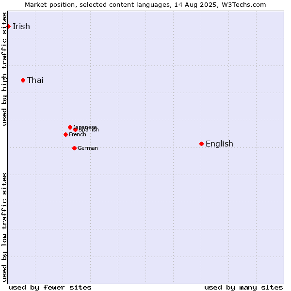 Market position of English vs. Thai vs. Irish