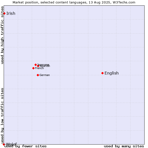 Market position of English vs. Irish vs. Wolof