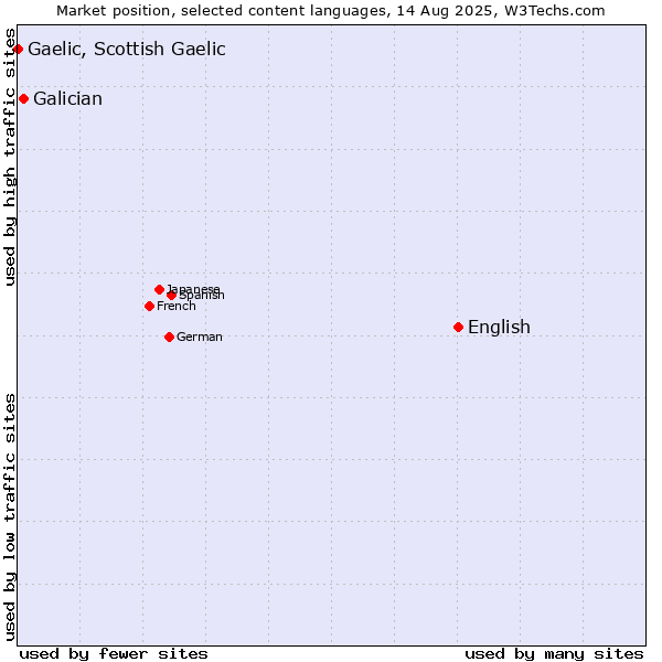 Market position of English vs. Galician vs. Gaelic, Scottish Gaelic