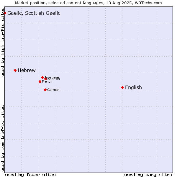 Market position of English vs. Hebrew vs. Gaelic, Scottish Gaelic