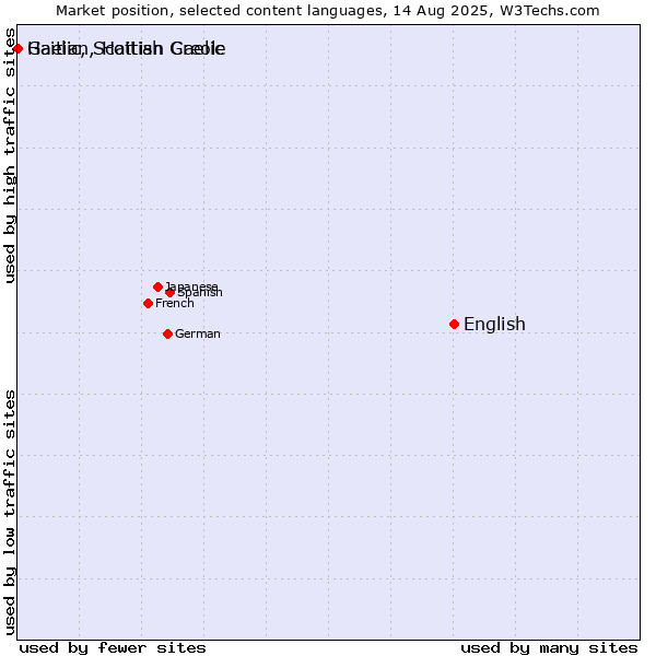 Market position of English vs. Gaelic, Scottish Gaelic vs. Haitian, Haitian Creole