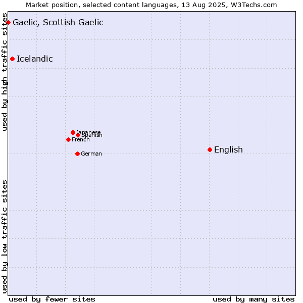 Market position of English vs. Icelandic vs. Gaelic, Scottish Gaelic