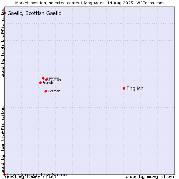 Market position of English vs. Gaelic, Scottish Gaelic vs. Low German, Low Saxon