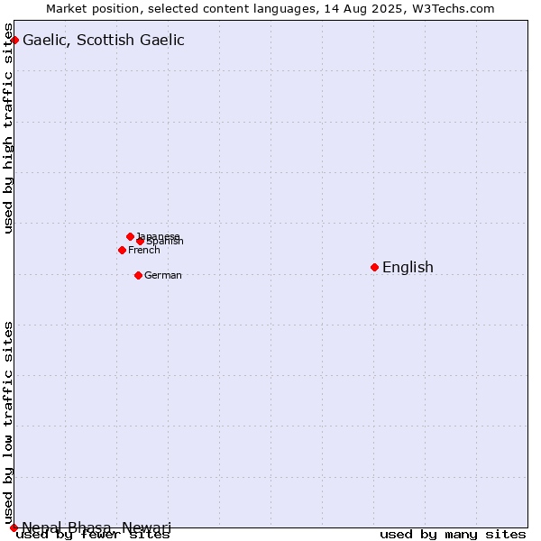 Market position of English vs. Gaelic, Scottish Gaelic vs. Nepal Bhasa, Newari