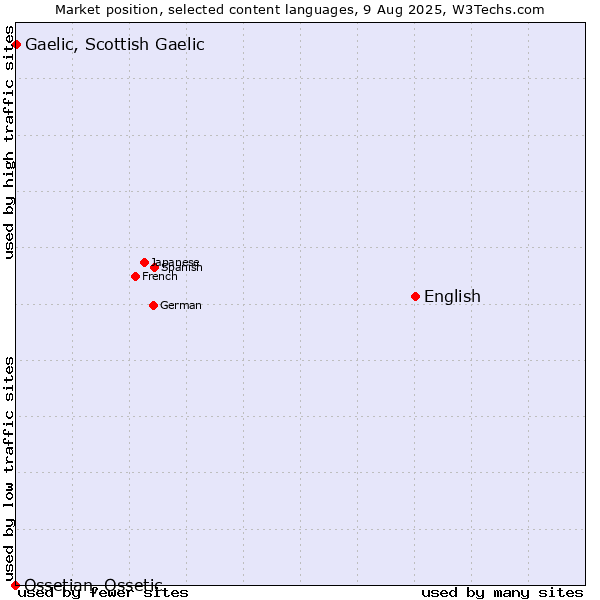 Market position of English vs. Gaelic, Scottish Gaelic vs. Ossetian, Ossetic