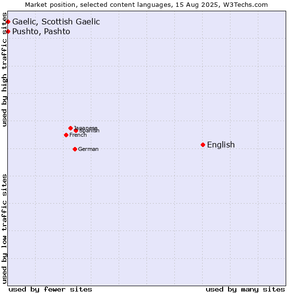 Market position of English vs. Pushto, Pashto vs. Gaelic, Scottish Gaelic