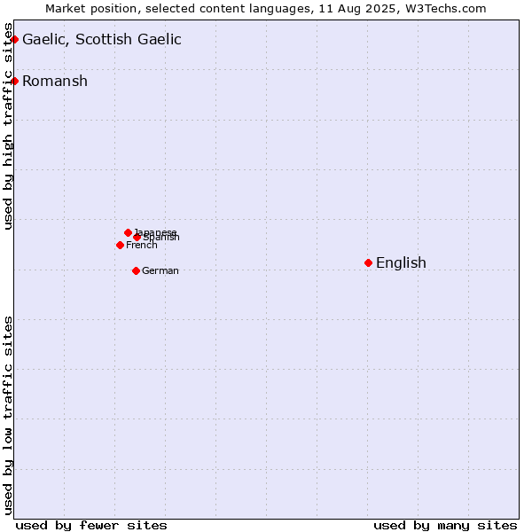 Market position of English vs. Romansh vs. Gaelic, Scottish Gaelic