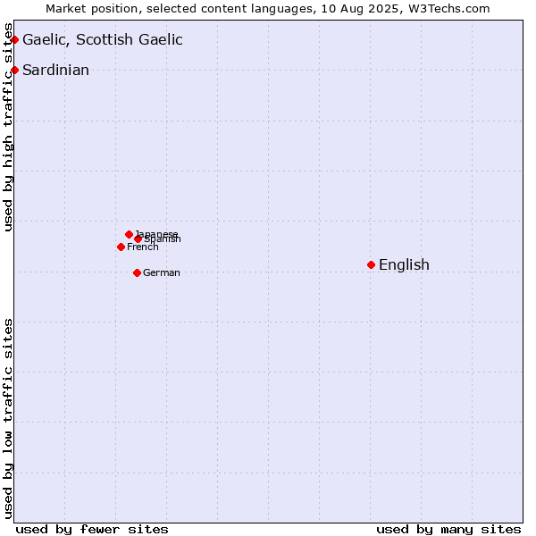 Market position of English vs. Gaelic, Scottish Gaelic vs. Sardinian