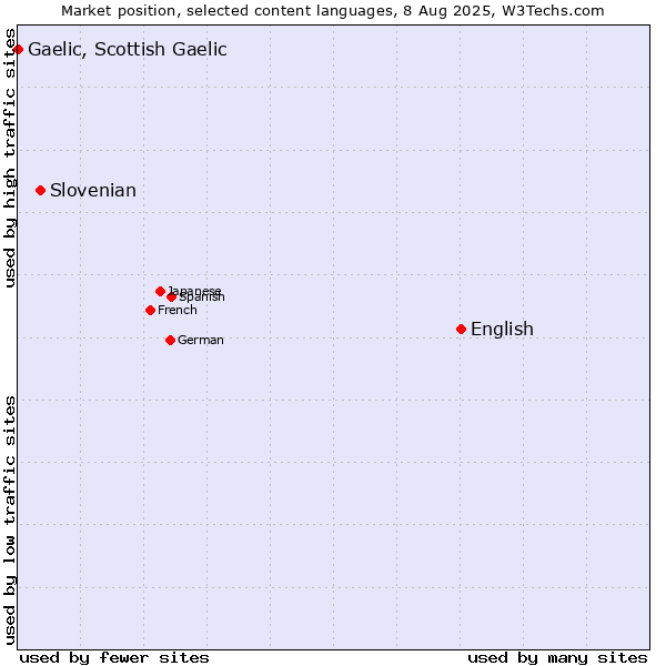 Market position of English vs. Slovenian vs. Gaelic, Scottish Gaelic