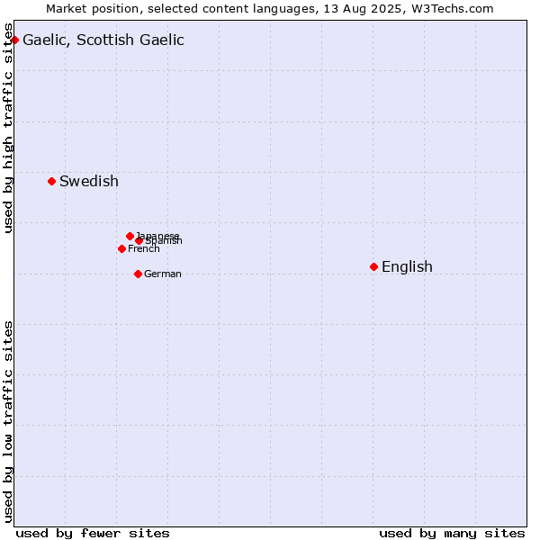 Market position of English vs. Swedish vs. Gaelic, Scottish Gaelic