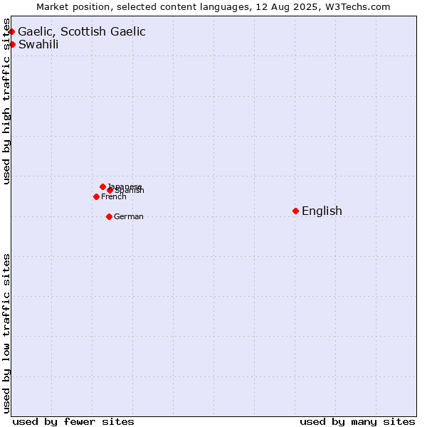 Market position of English vs. Swahili vs. Gaelic, Scottish Gaelic