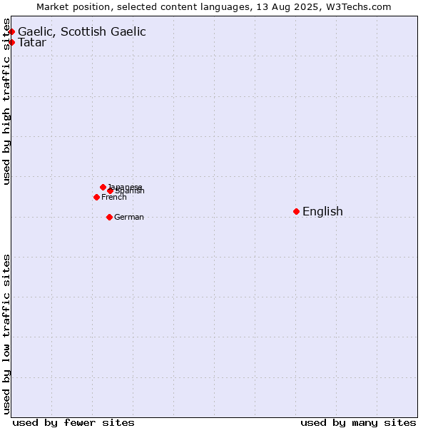 Market position of English vs. Tatar vs. Gaelic, Scottish Gaelic