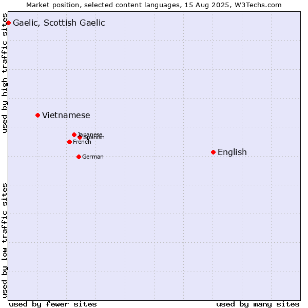 Market position of English vs. Vietnamese vs. Gaelic, Scottish Gaelic