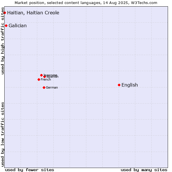 Market position of English vs. Galician vs. Haitian, Haitian Creole
