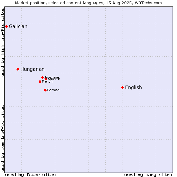 Market position of English vs. Hungarian vs. Galician