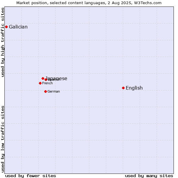 Market position of English vs. Japanese vs. Galician