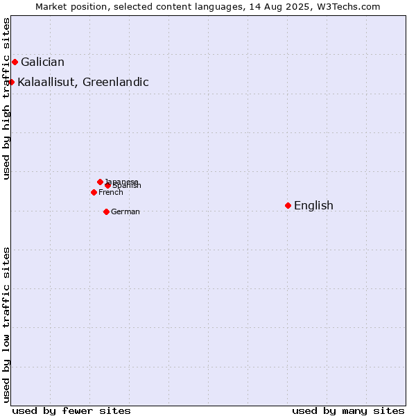 Market position of English vs. Galician vs. Kalaallisut, Greenlandic
