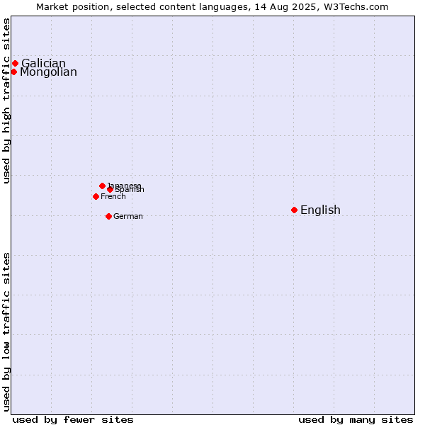 Market position of English vs. Galician vs. Mongolian