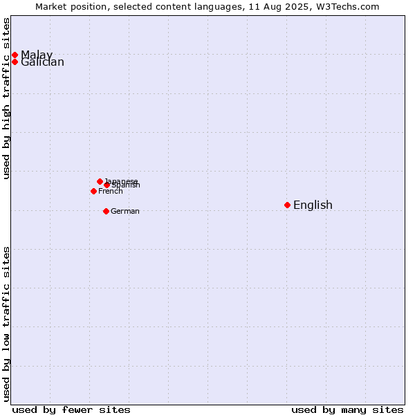 Market position of English vs. Malay vs. Galician