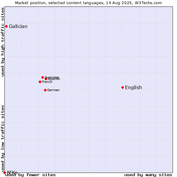 Market position of English vs. Galician vs. N'Ko