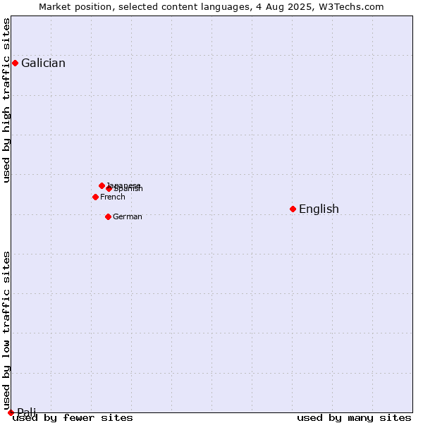 Market position of English vs. Galician vs. Pali