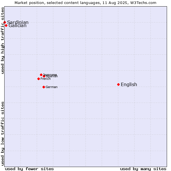 Market position of English vs. Galician vs. Sardinian