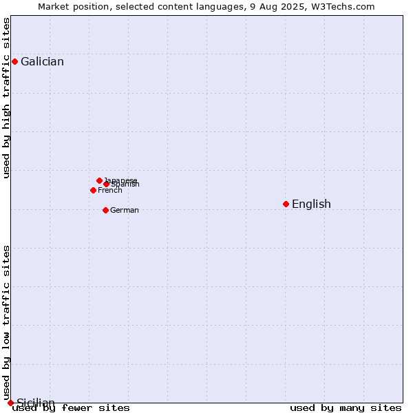Market position of English vs. Galician vs. Sicilian