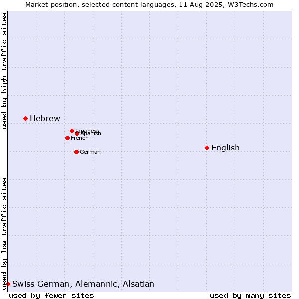 Market position of English vs. Hebrew vs. Swiss German, Alemannic, Alsatian